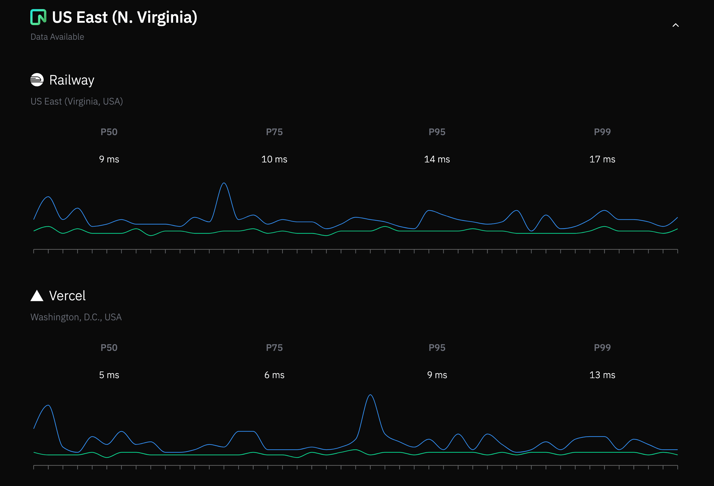 A screenshot showing latencies for Railway and Vercel to Neon's North Virginia region.