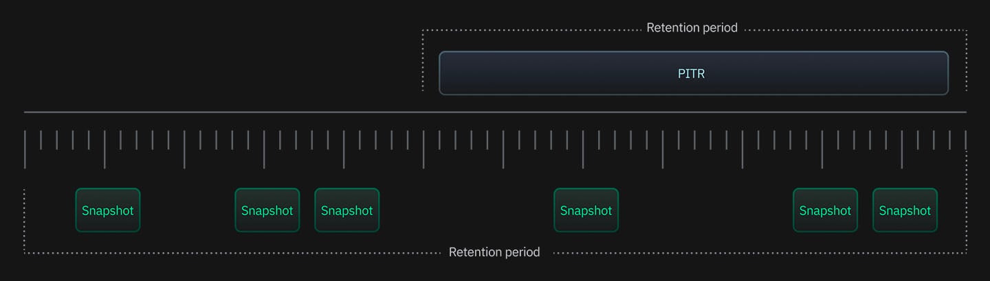 Diagram displaying retention period for PITR vs Snapshot